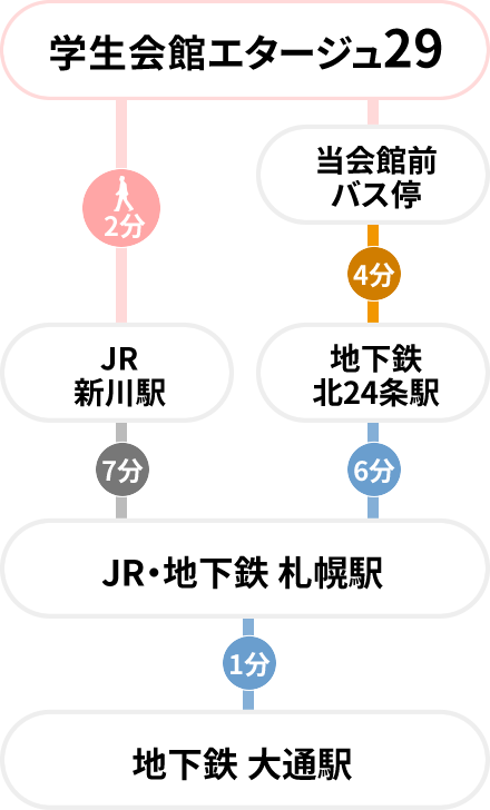 エタージュ29への交通経路図